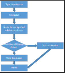 Flight altitude program flow chart.