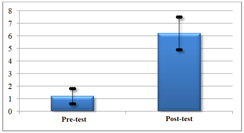 Average and standard deviation of the participating class from the project.