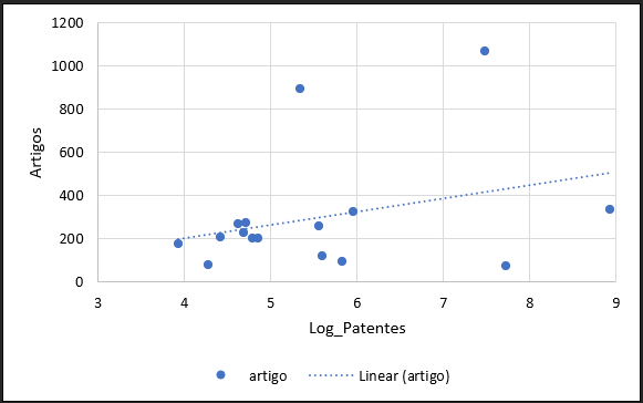 Correlation of articles x quantity of patents
