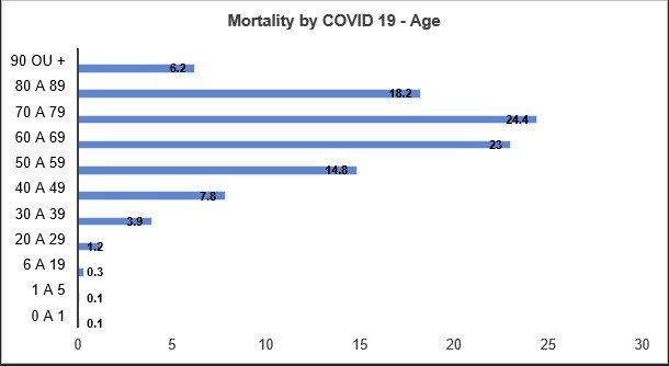 Number of COVID-19 cases according to age, from March 2020 to November
            2021