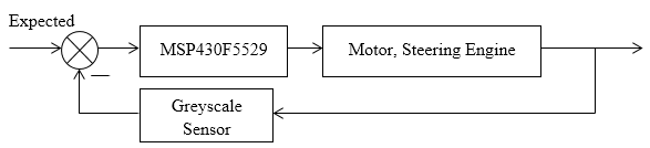 Overall design of our thought