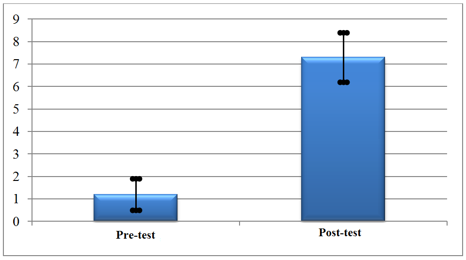 Average and standard deviation of frequent students in the pre-test and post-test.
