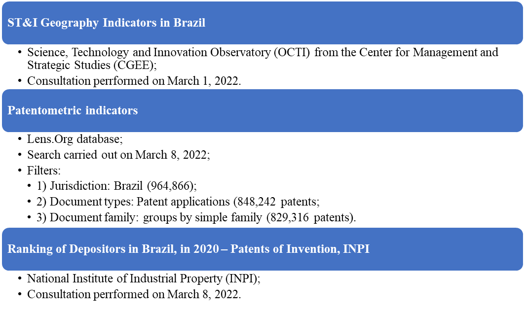 ST&I indicators surveyed for the Brazilian case study
