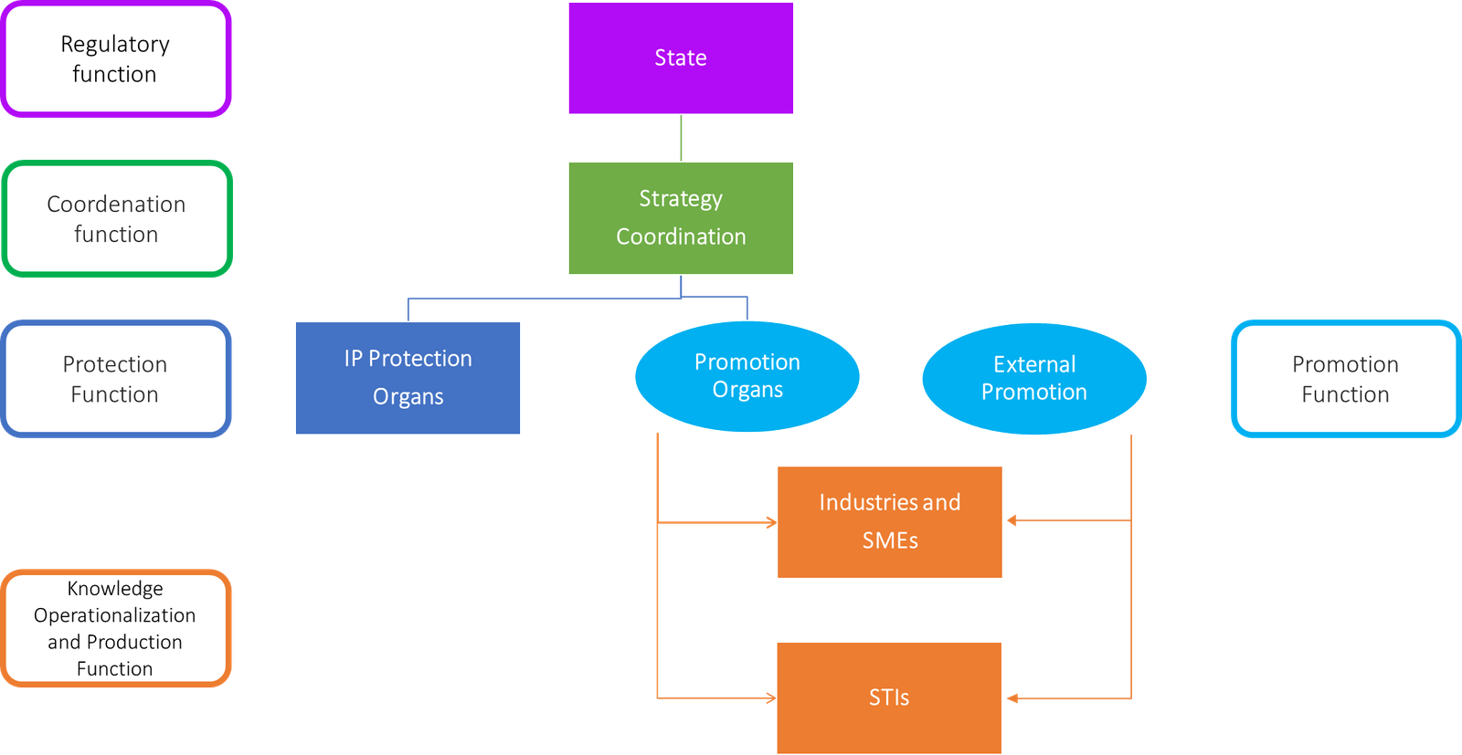 Actors of the suggestive conceptual framework for the planning and organization of innovation and intellectual property systems in developing countries