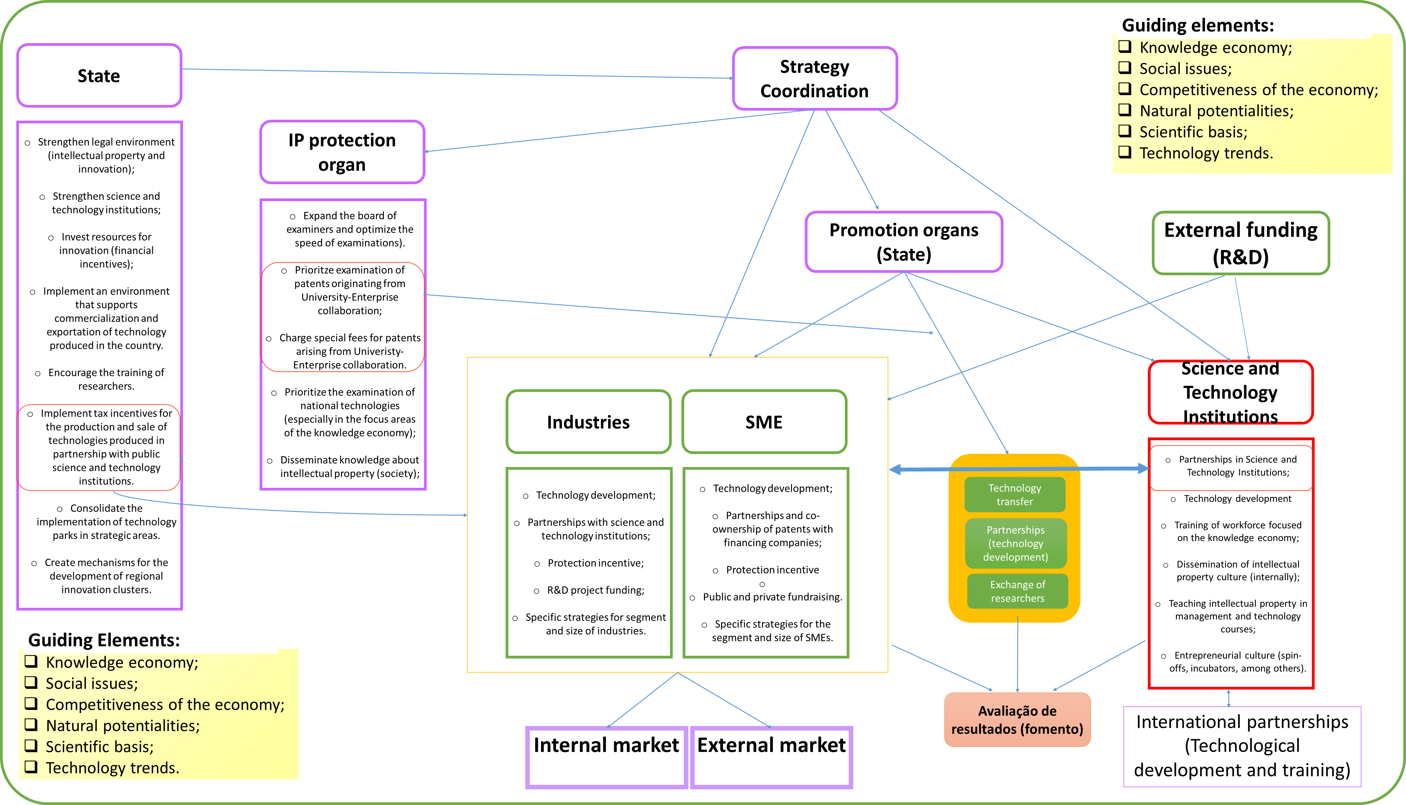 Suggestive conceptual framework for planning and organizing innovation and intellectual property systems in developing countries
