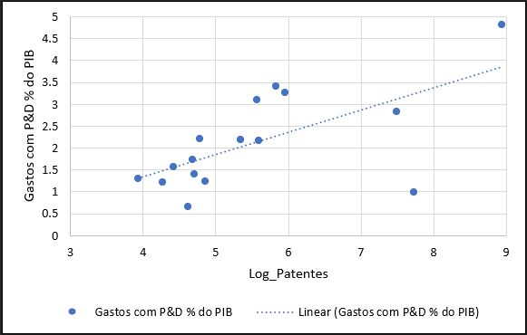 Correlation of expenses with R&D % of GDP x quantitative of patentes