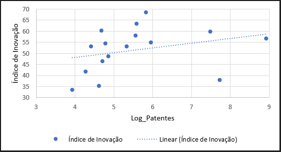 Correlation between innovation index and quantitative of patentes