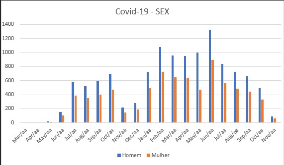 the results of the assessment made by the age group of individuals affected by COVID-19