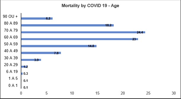 Number of COVID-19 cases according to age, from March 2020 to November
            2021