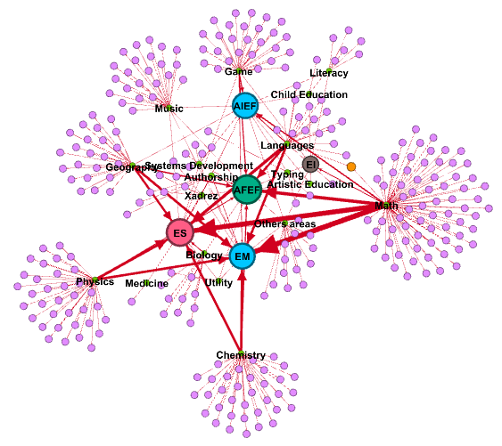 Graph of the Relationships between the Cataloged Software by Level of Education